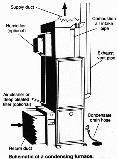 Schematic of a condensing furnace