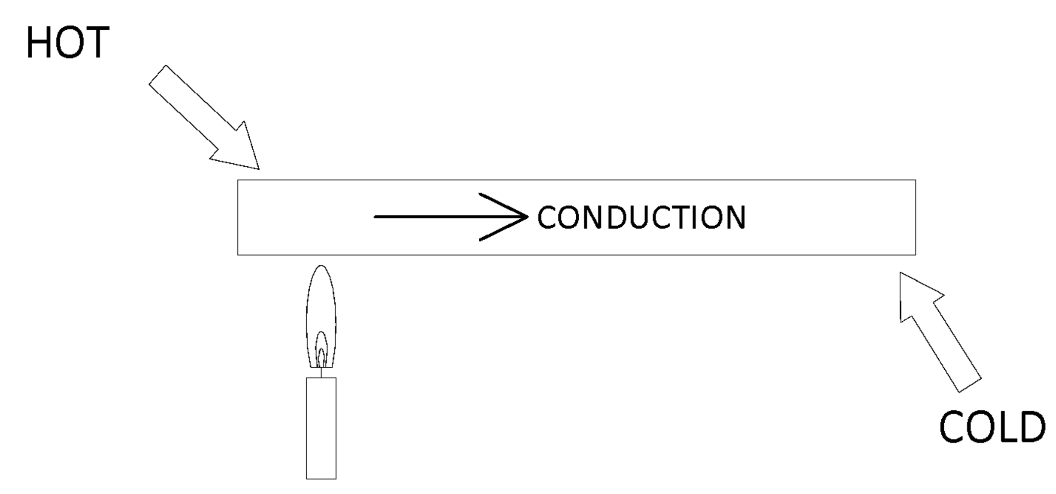 Example of Conduction Heat