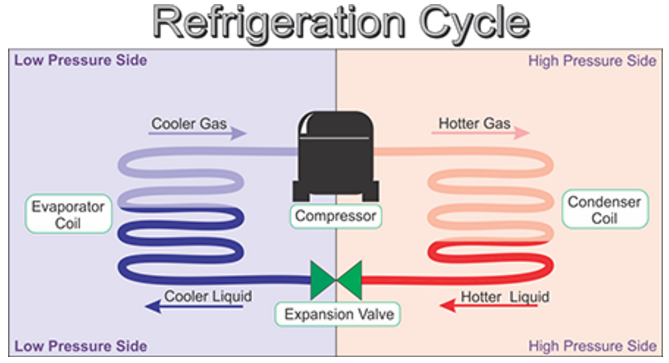 Diagram of Refrigeration Cycle