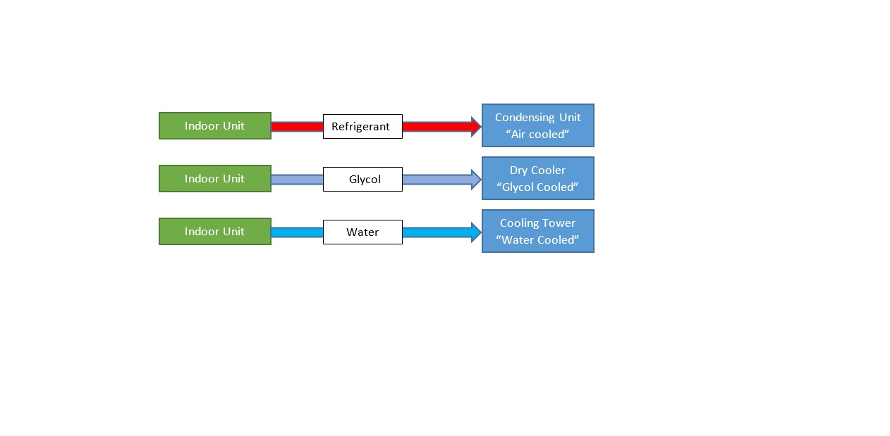 Diagram of heat removal methods