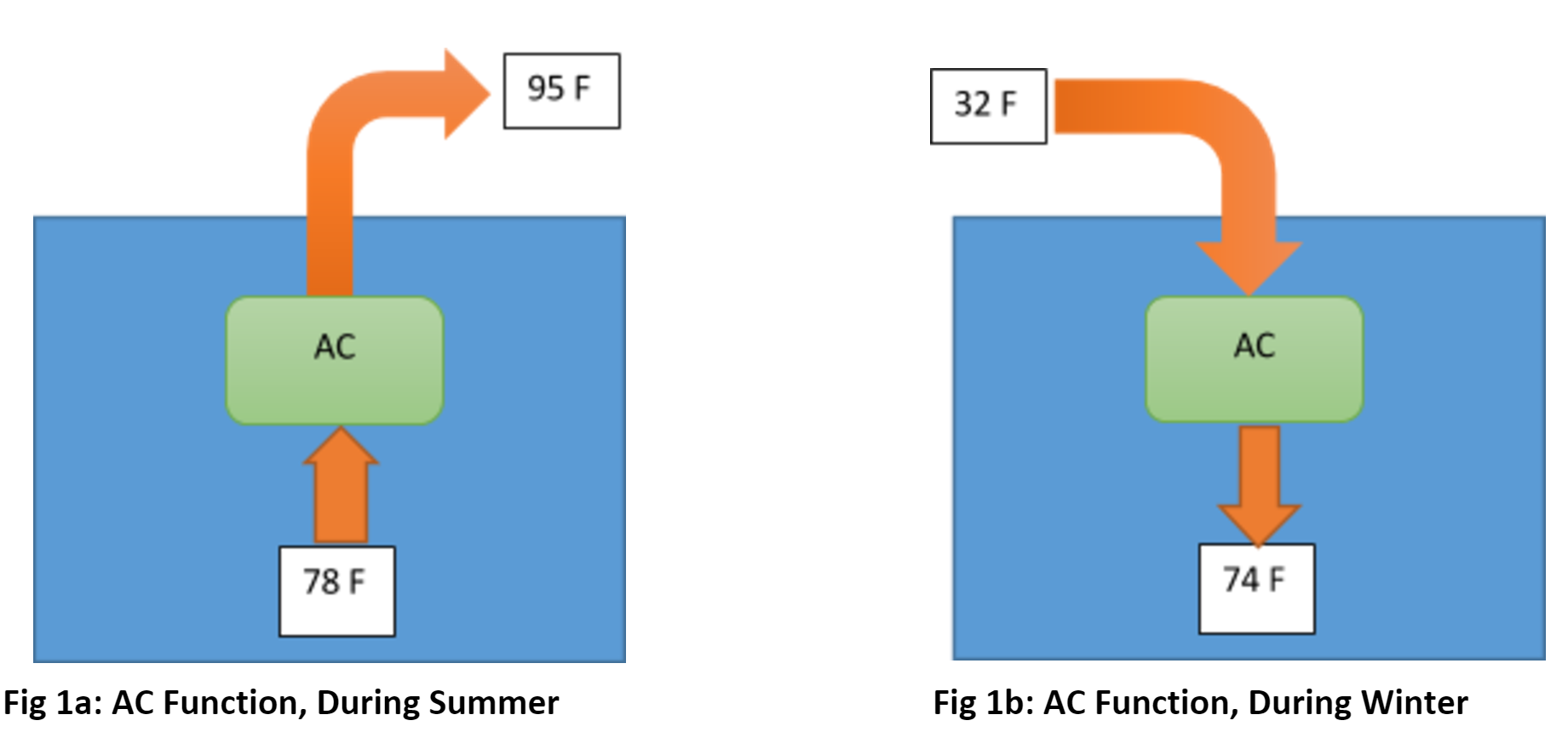 AC function during summer and winter