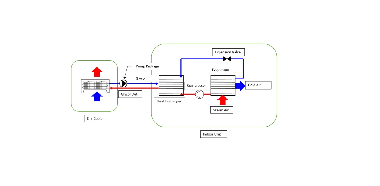 Glycol Cooled System, Dry Cooler