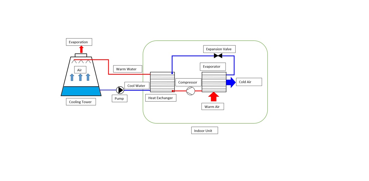 Water Cooled System, Cooling Tower