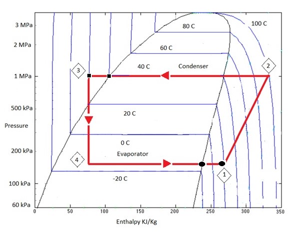 P-h diagram