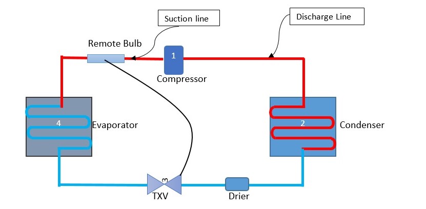 AC-Refrieration Cycle Main Components