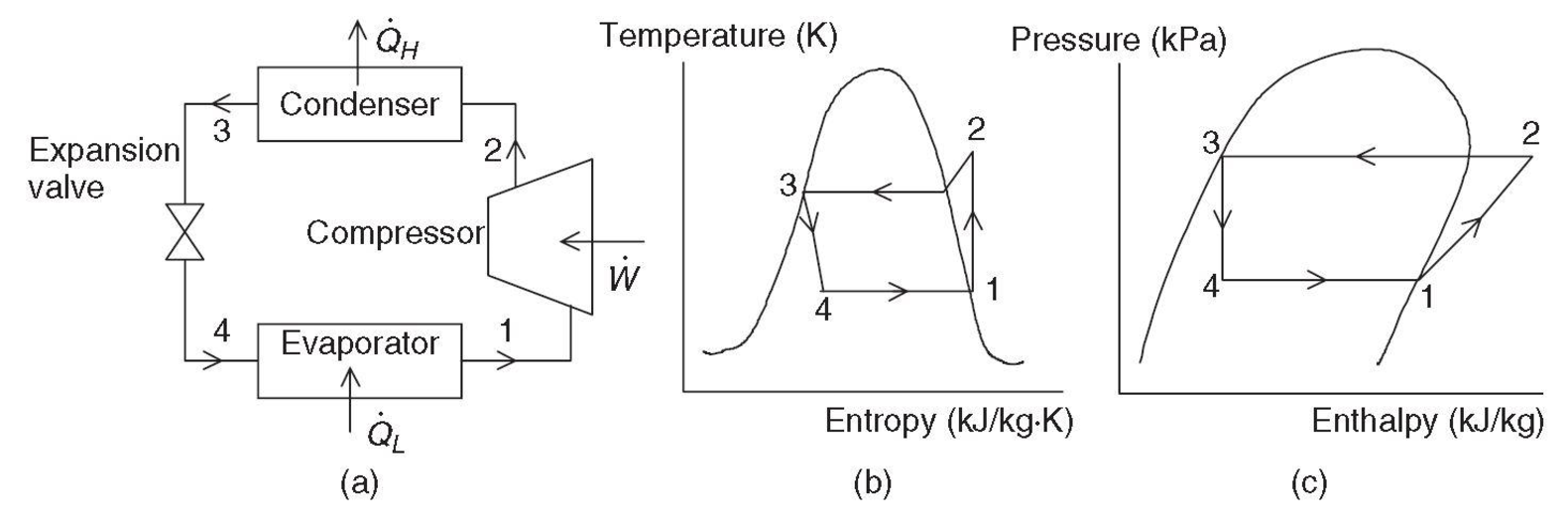 Figure 1: (a) A basic vapor-compression refrigeration system, (b) its T-s diagram, and (c) its log P-h