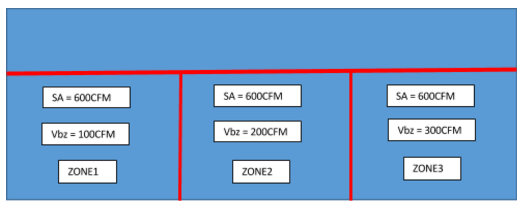 Simple 3-Zone System