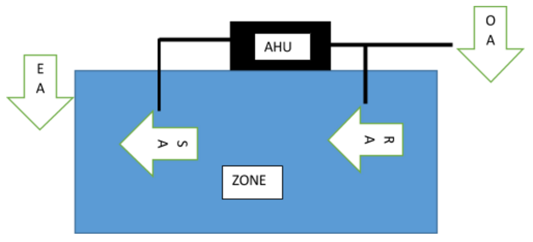 Single Zone System