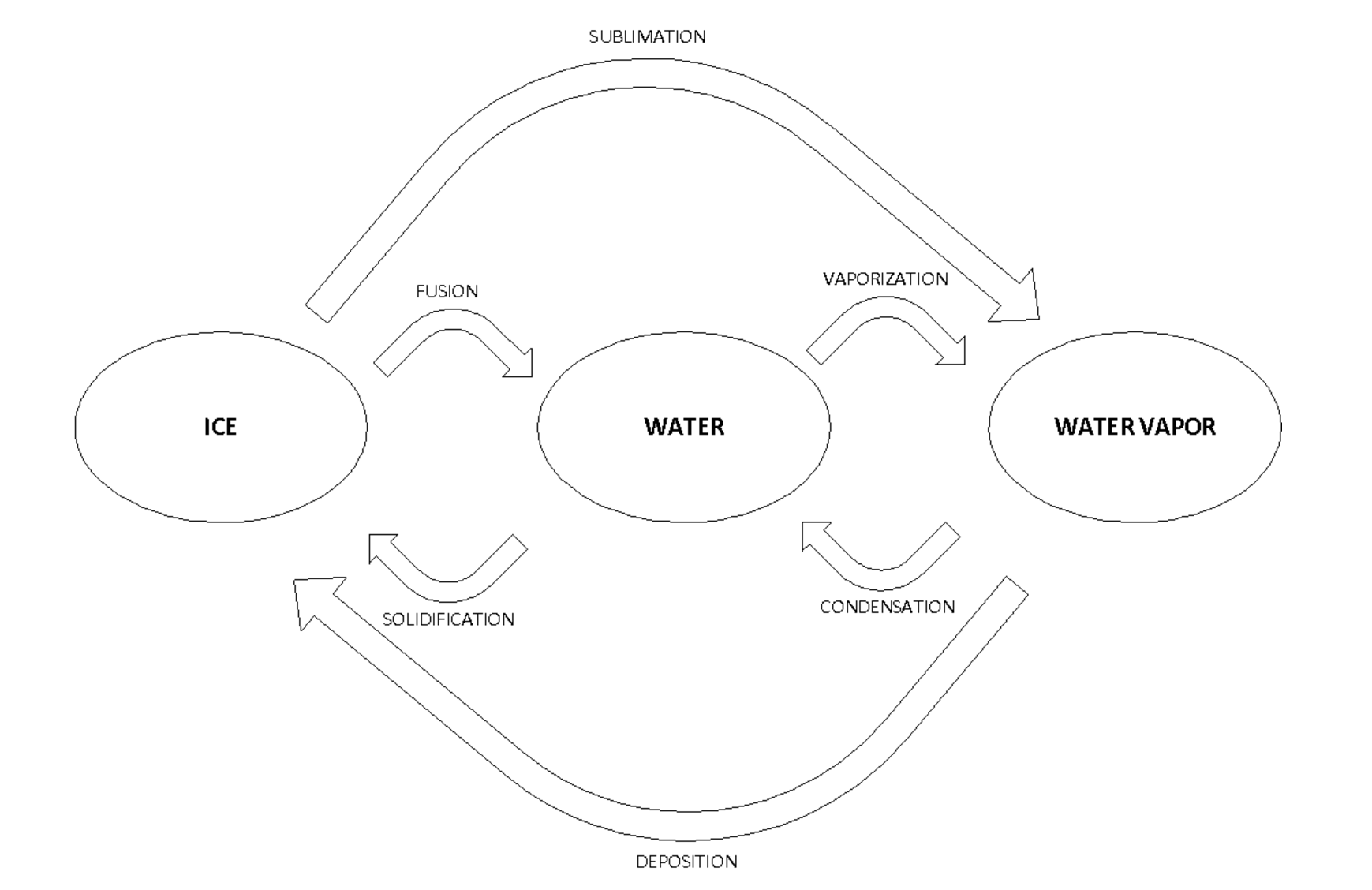 Different states of water